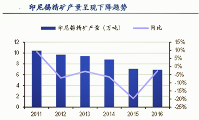 印尼锡矿产量下降.png