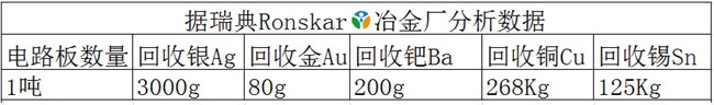 Ronskar对电路板回收金属数量的统计表.jpg