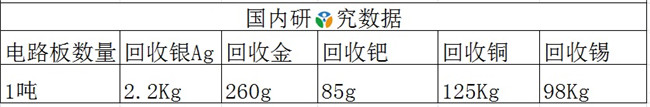 国内对电路板回收金属数量的统计表.jpg